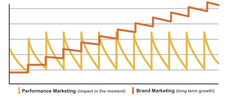Performance Marketing vs Brand Marketing