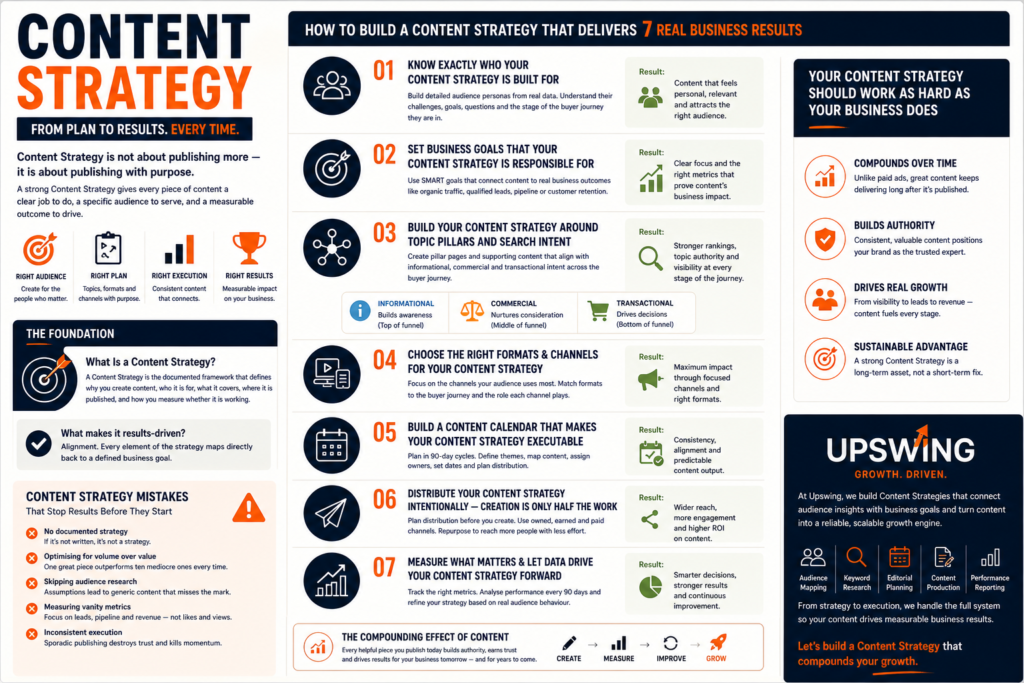 How to create a Content Strategy that drives results
